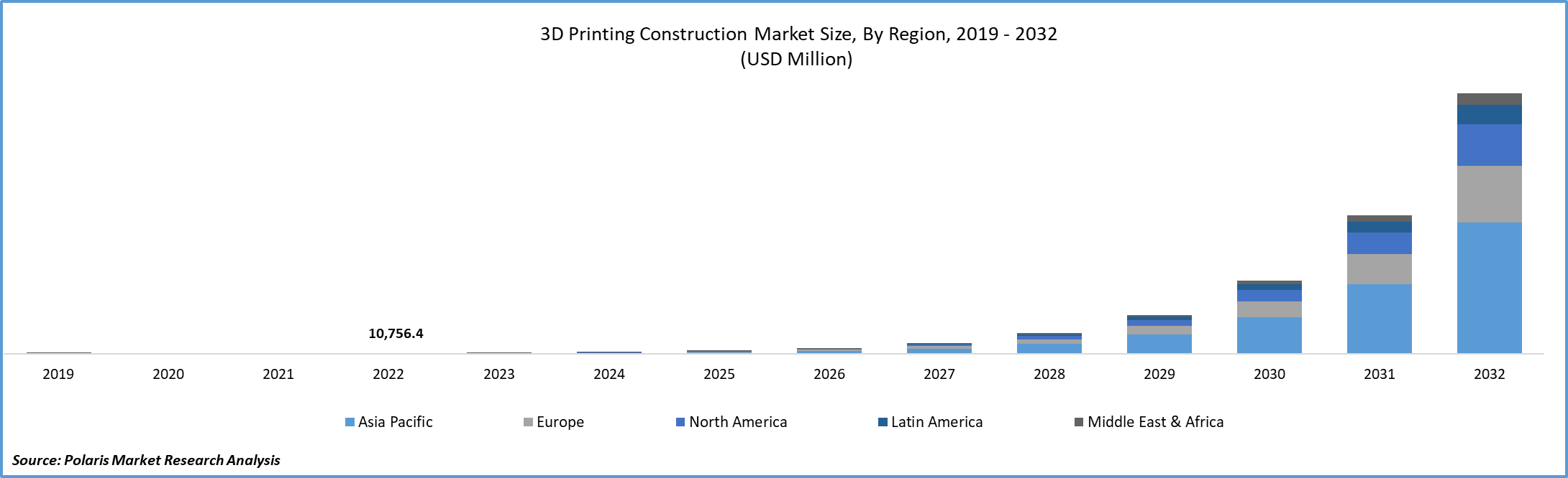 3D Printing Construction Market Size